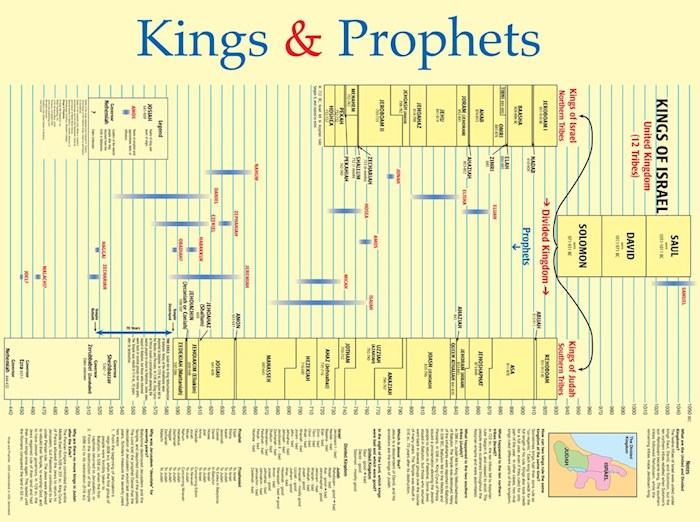 {=Chart-Kings & Prophets Wall (Laminated Sheet) (19" x 26")}